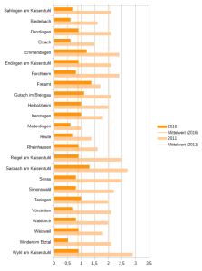Vorläufiges Ergebnis der Gemeinden im Wahlkreis 49 Emmendingen Blog